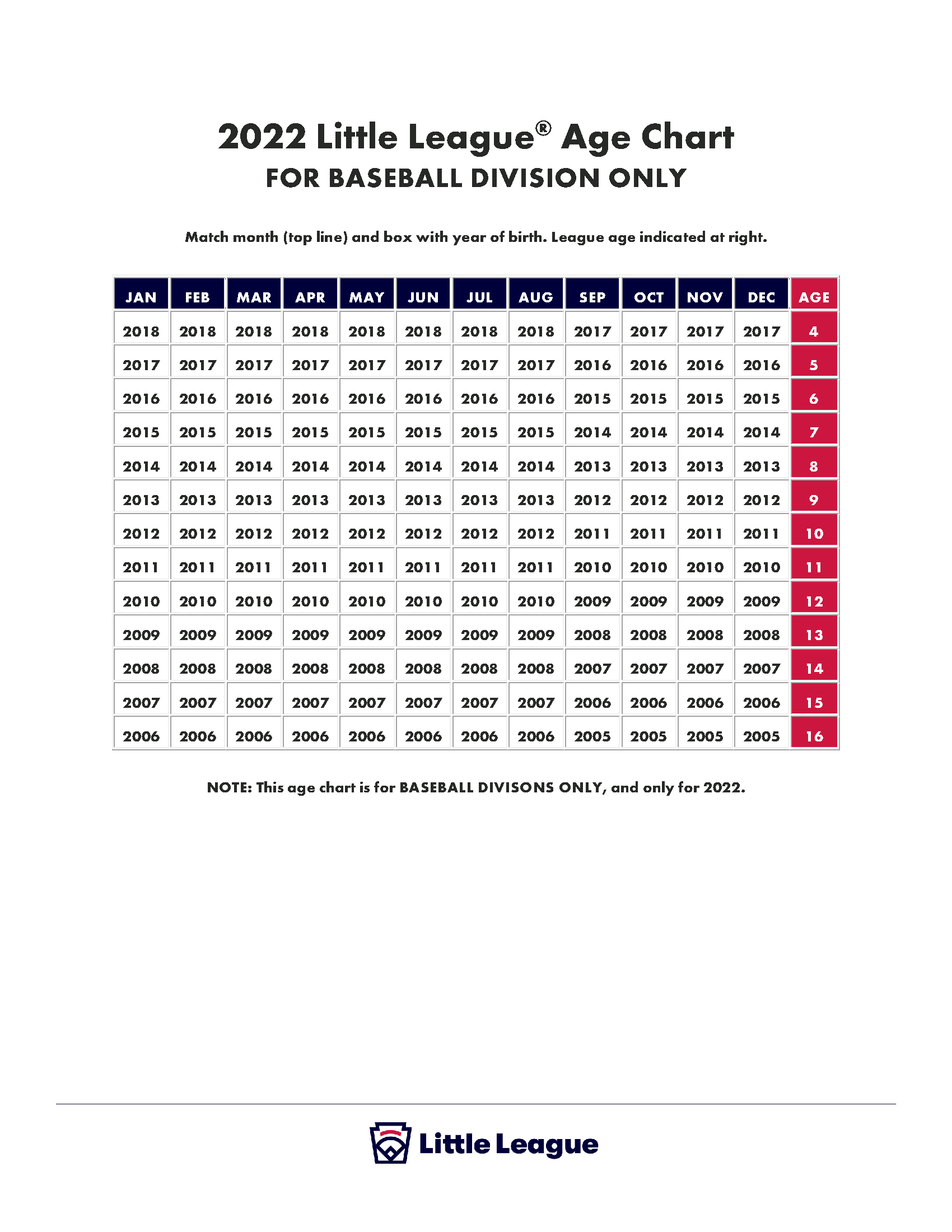 Age Determination Chart